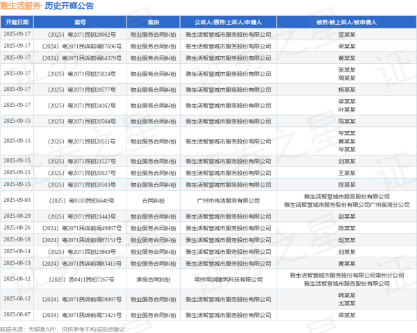 海会配资 雅生活服务作为被告/被上诉人的1起涉及不当得利纠纷的诉讼将于2025年6月17日开庭