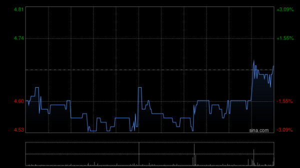 天盈配 环球新材国际早盘涨超9% 国证国际维持“买入”评级