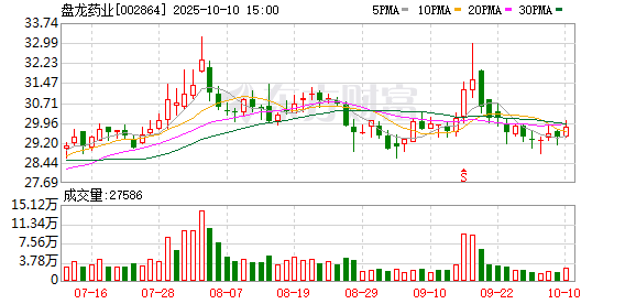 顺策略 盘龙药业：2024年净利润创新高 同比增长8.91%