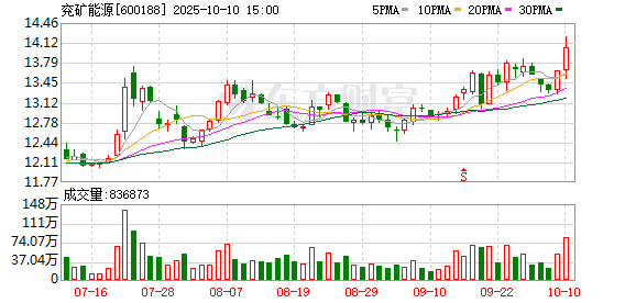 融创配资 兖矿能源：一季度净利润27.1亿元