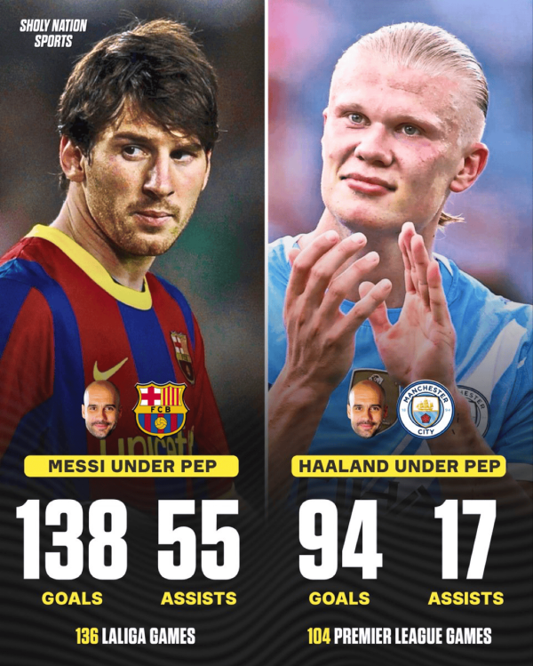 盈易点 梅西在瓜帅执教下136场联赛138球55助，哈兰德104场94球17助